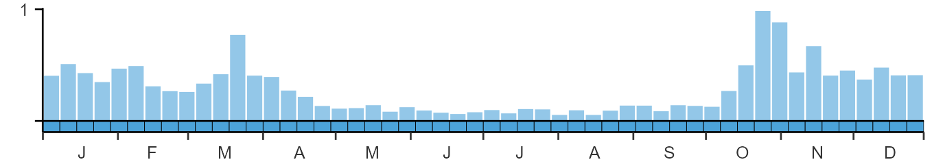 Phenology graph