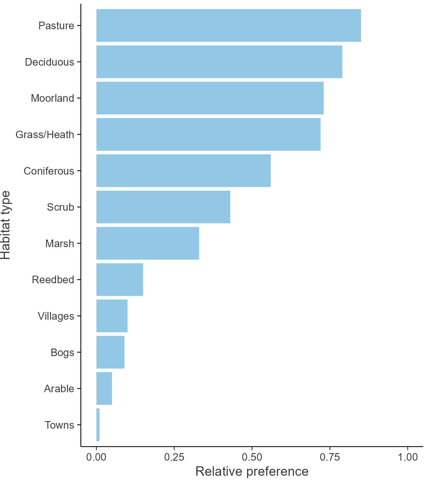 Relative frequency by habitat: Redstart