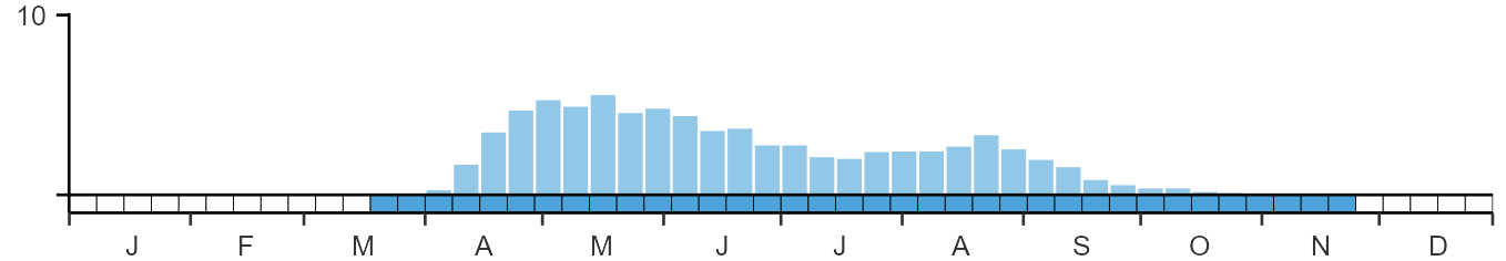 Phenology graph