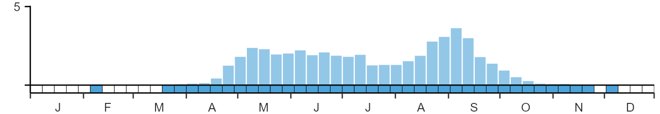 Phenology graph