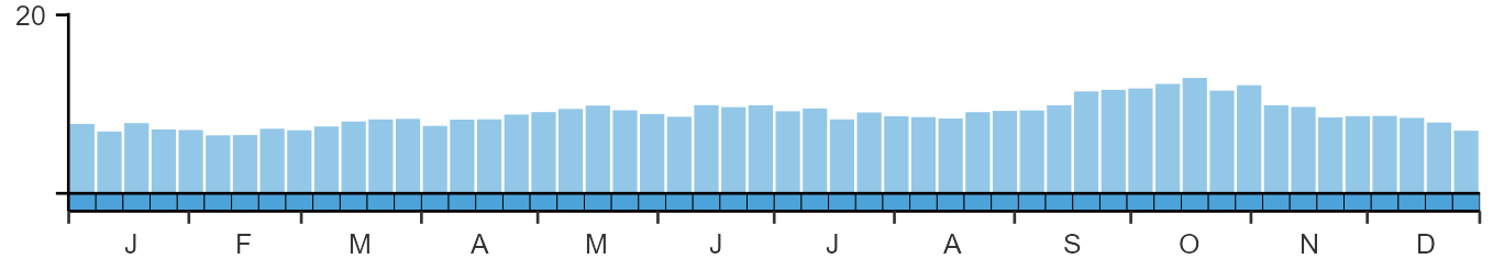 Phenology graph