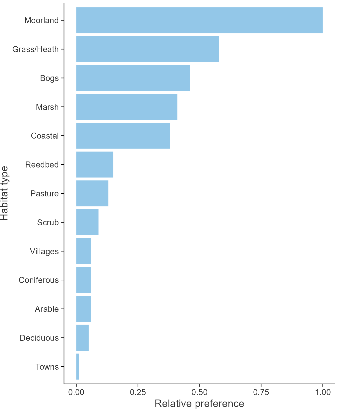 Relative frequency by habitat: Wheatear