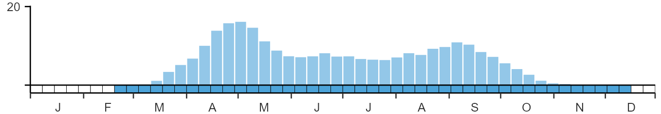 Phenology graph
