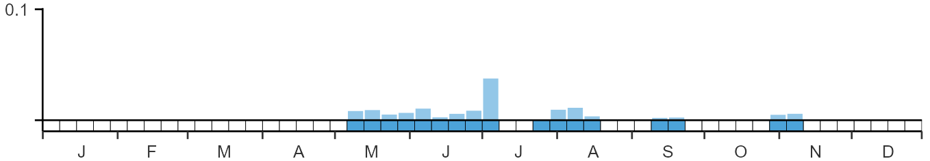 Phenology graph