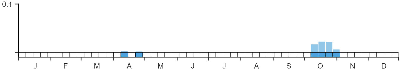 Phenology graph
