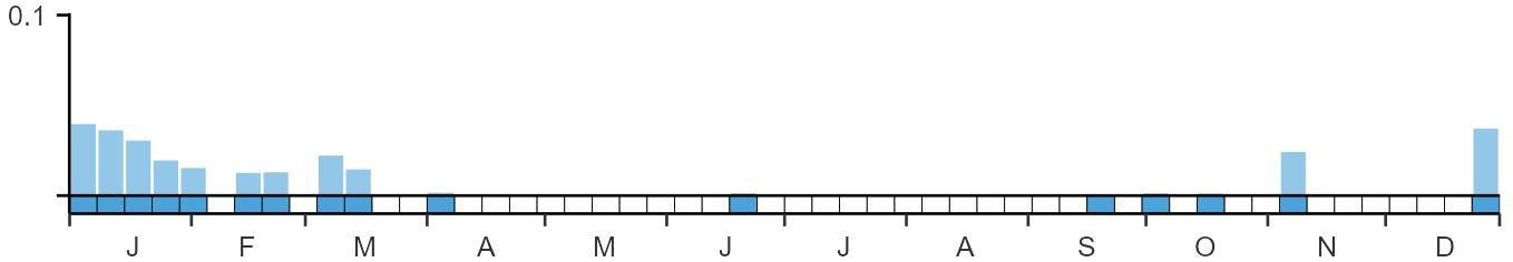 Phenology graph