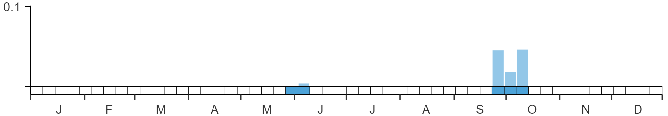 Phenology graph