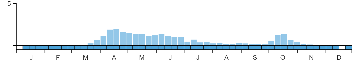 Phenology graph