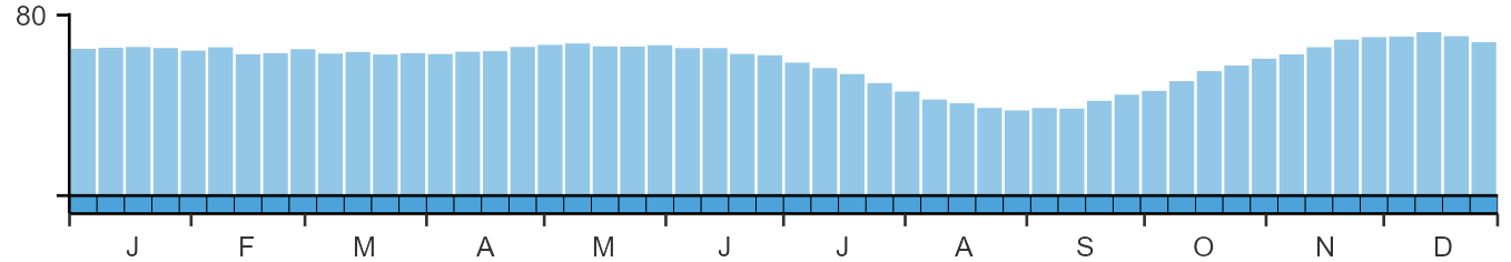 Phenology graph
