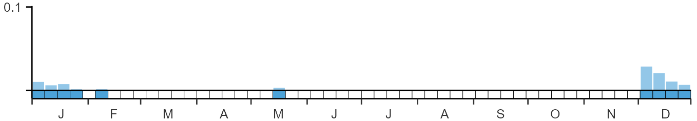 Phenology graph