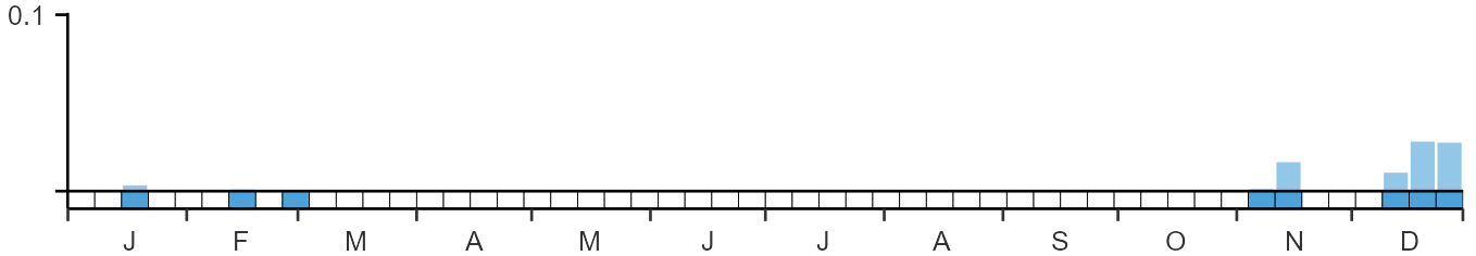 Phenology graph
