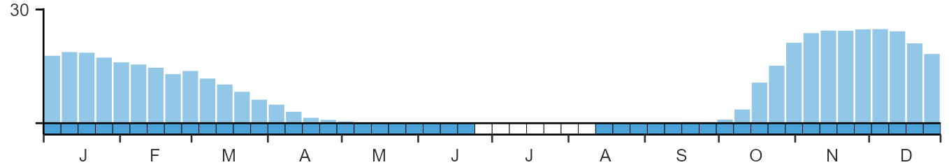 Phenology graph