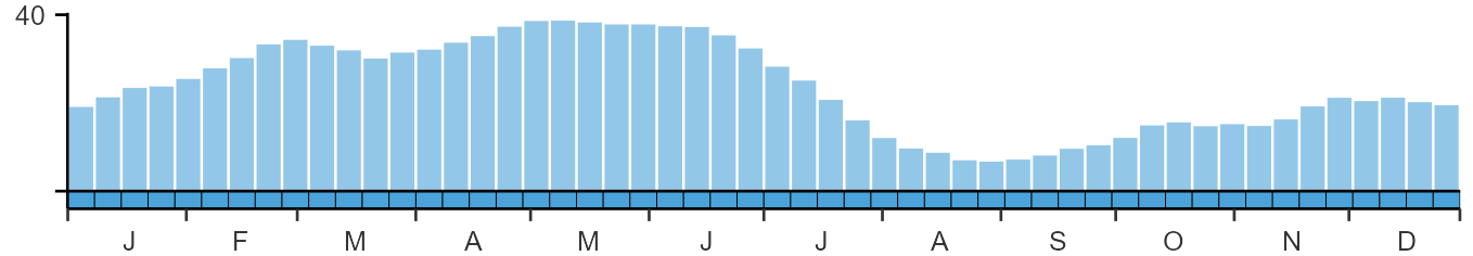 Phenology graph