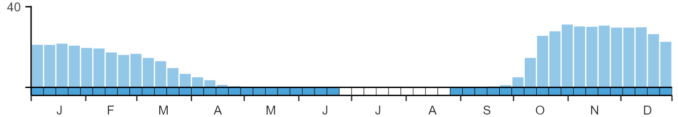 Phenology graph