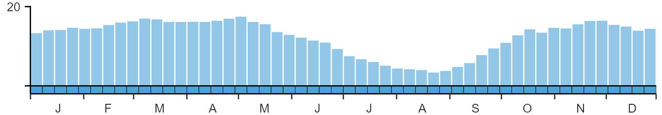 Phenology graph