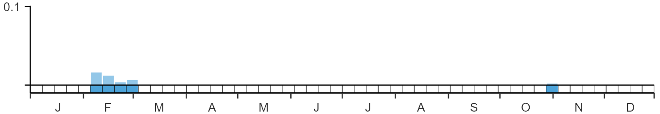 Phenology graph