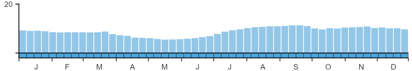 Phenology graph