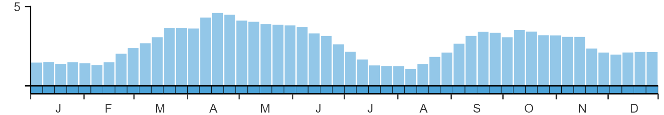 Phenology graph