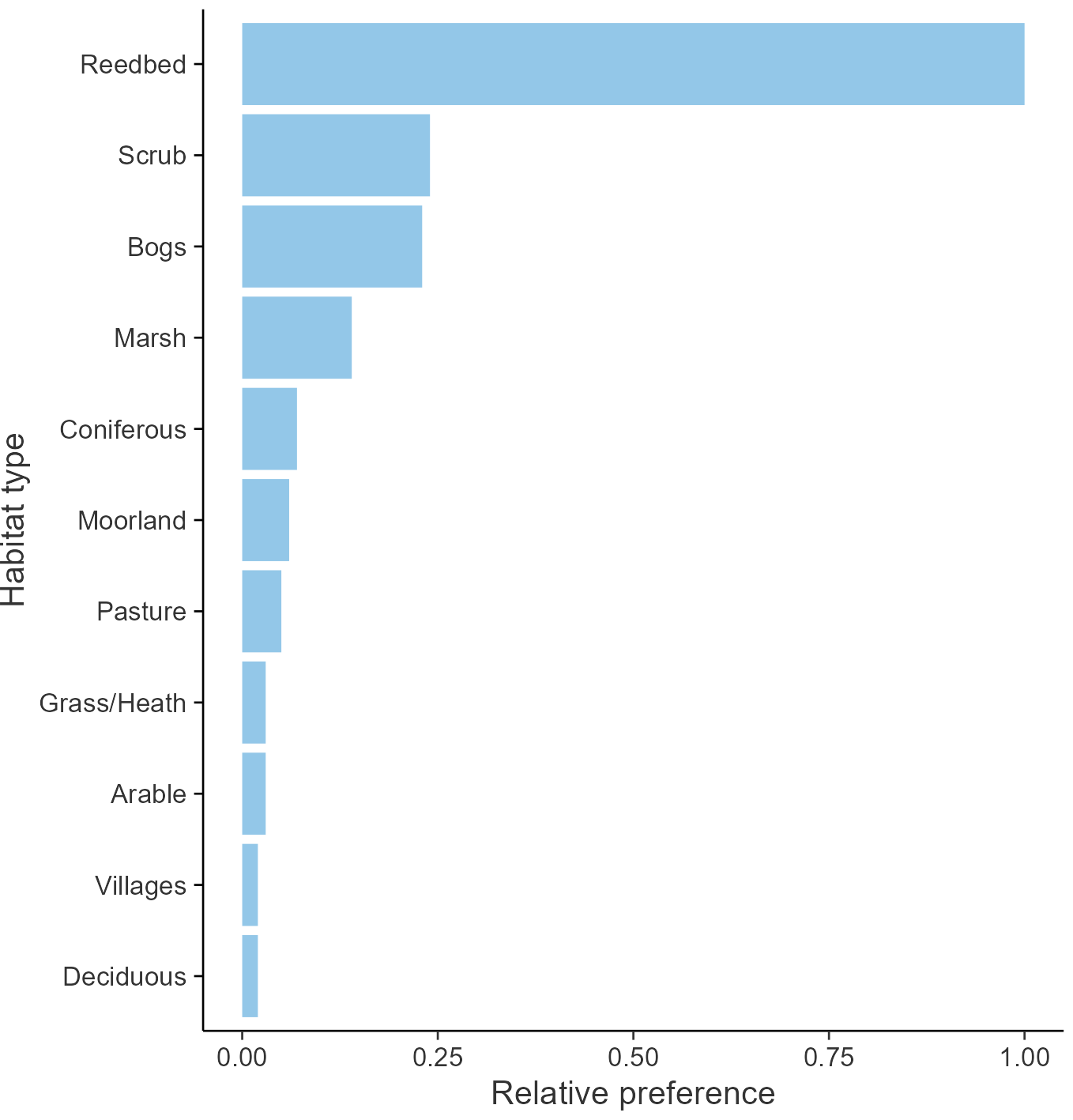 Relative frequency by habitat: Grasshopper Warbler