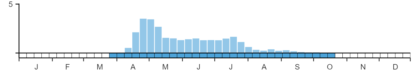 Phenology graph