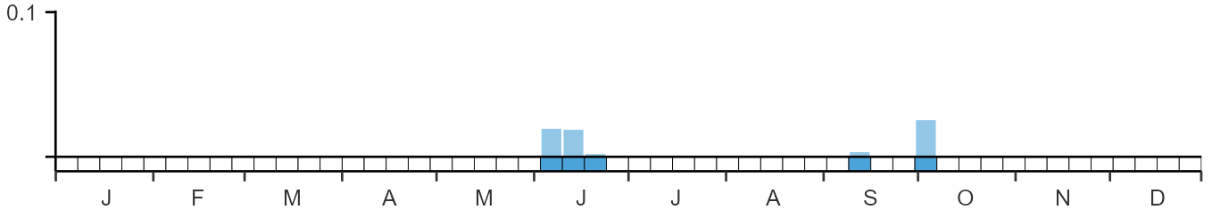 Phenology graph