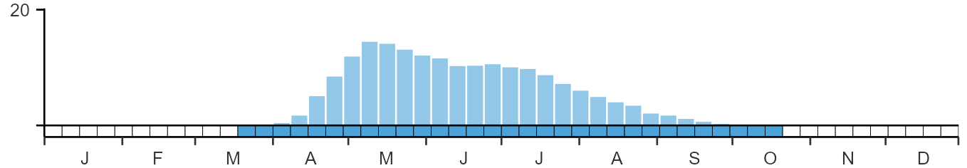 Phenology graph