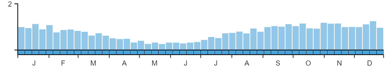 Phenology graph