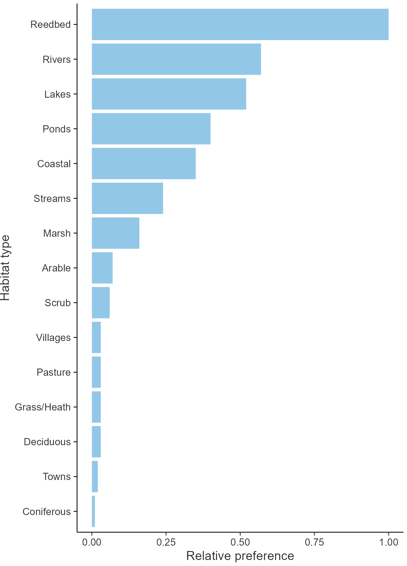 Relative frequency by habitat: Reed Warbler