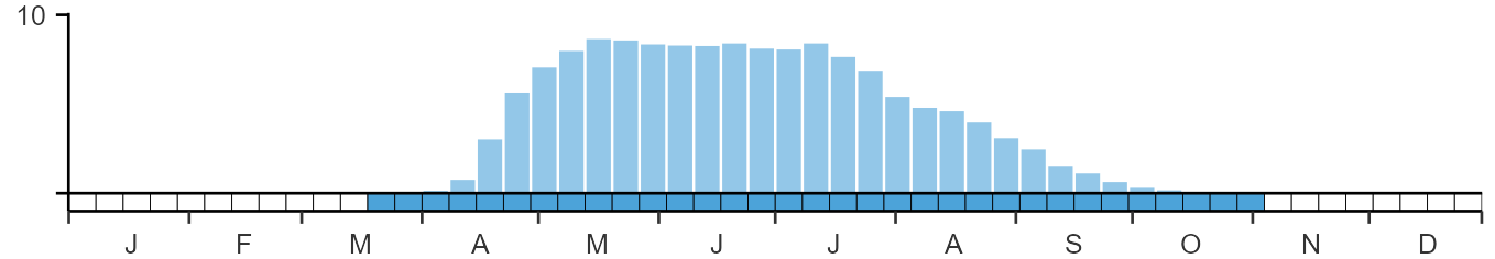 Phenology graph