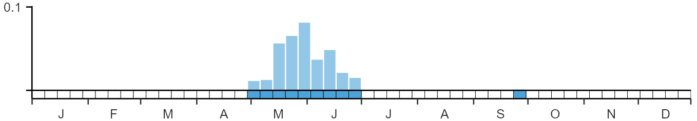 Phenology graph