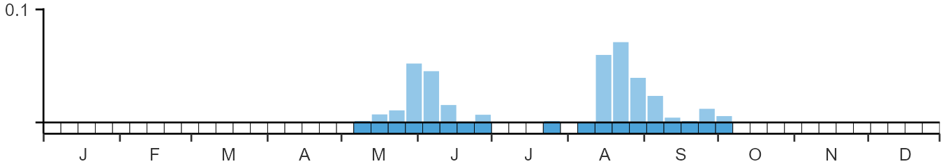 Phenology graph