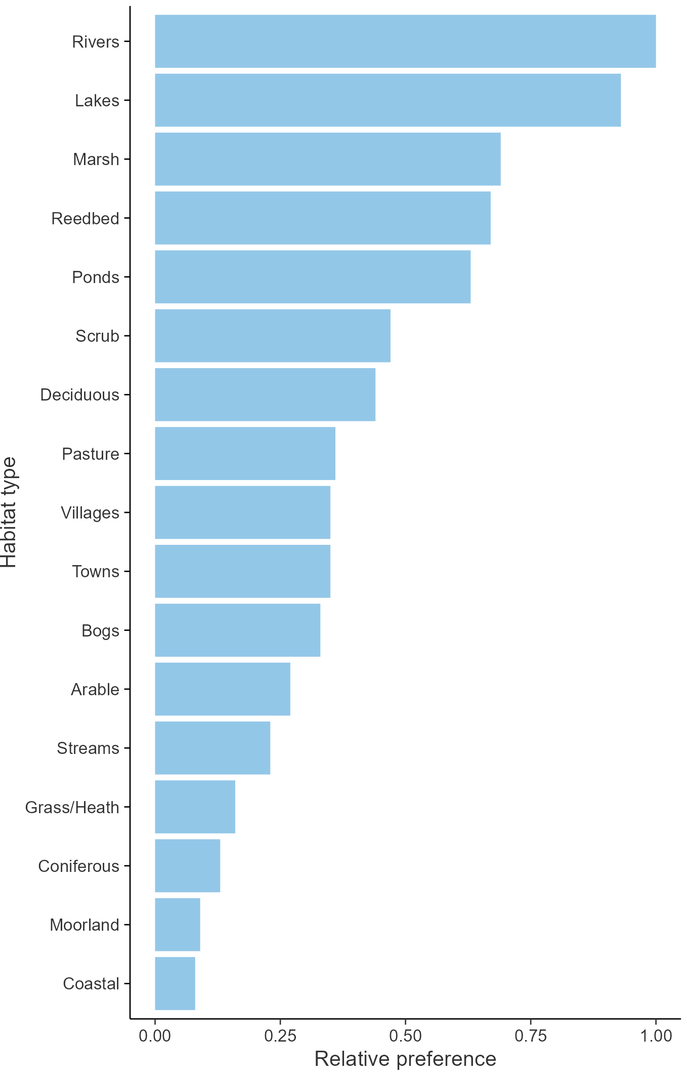 Relative frequency by habitat: Grey Heron
