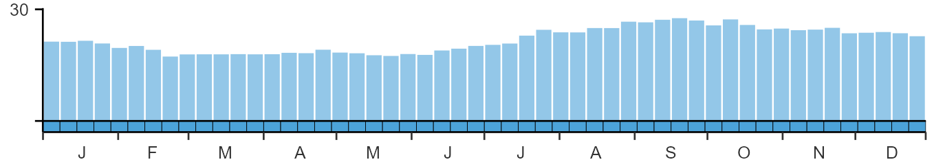 Phenology graph