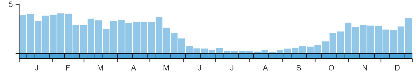 Phenology graph