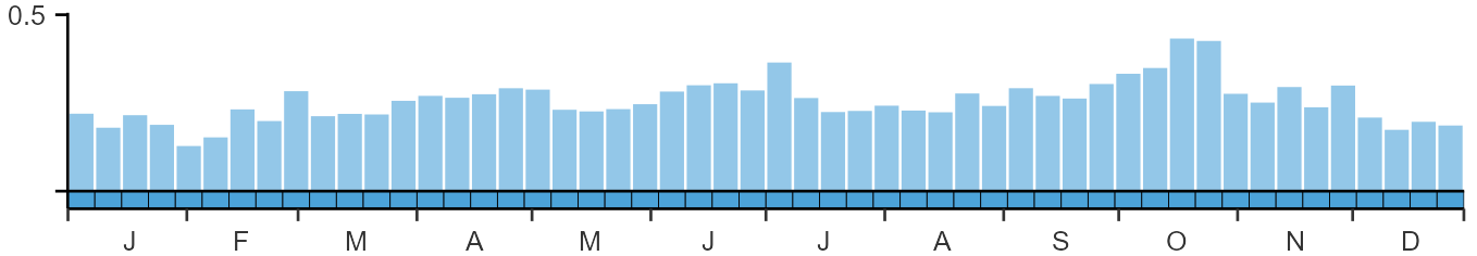 Phenology graph