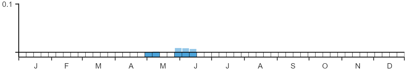 Phenology graph