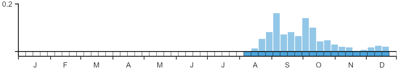 Phenology graph