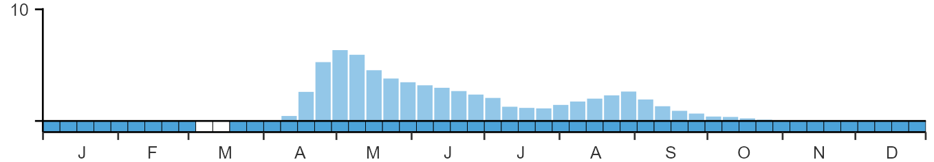 Phenology graph
