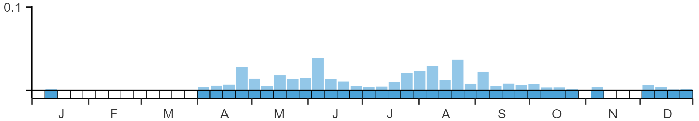 Phenology graph