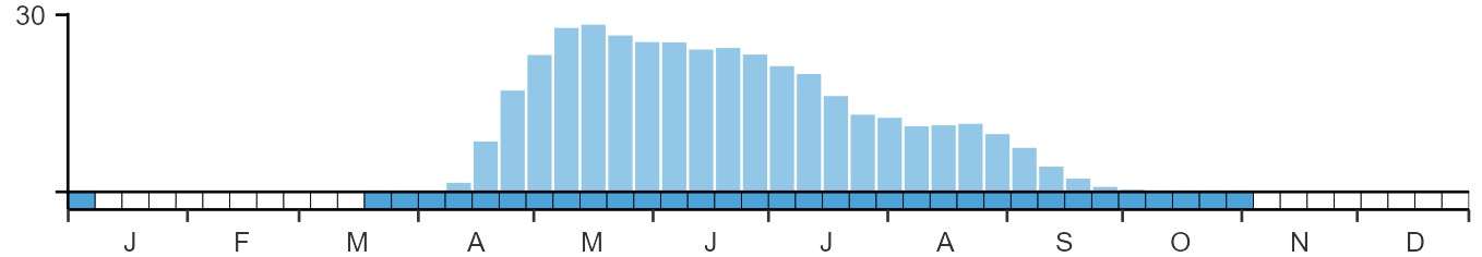 Phenology graph