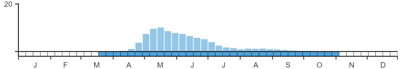 Phenology graph
