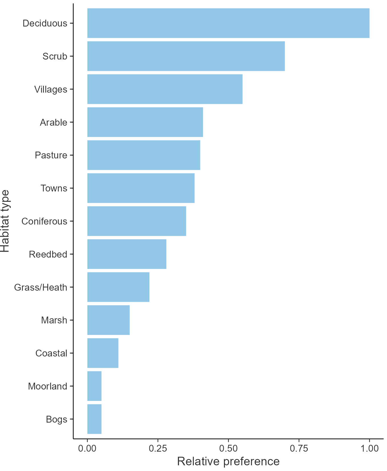 Relative frequency by habitat: Blackcap