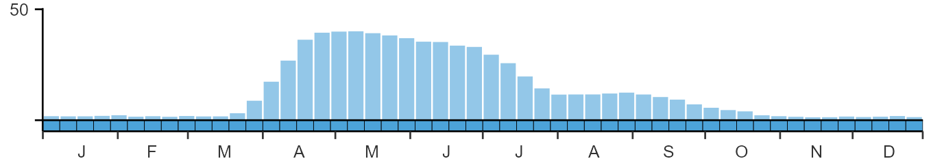 Phenology graph