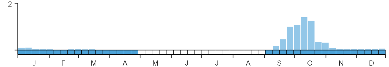 Phenology graph
