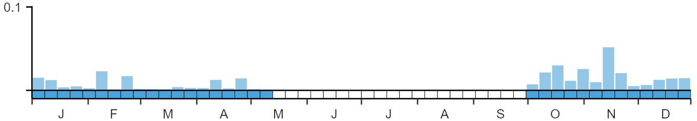 Phenology graph