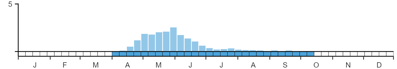 Phenology graph