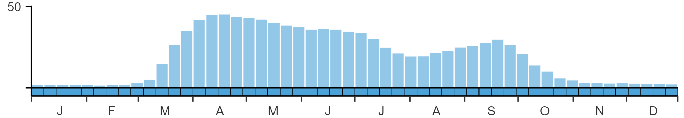 Phenology graph