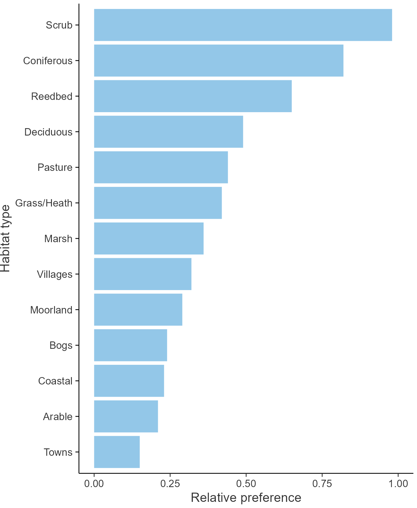 Relative frequency by habitat: Willow Warbler