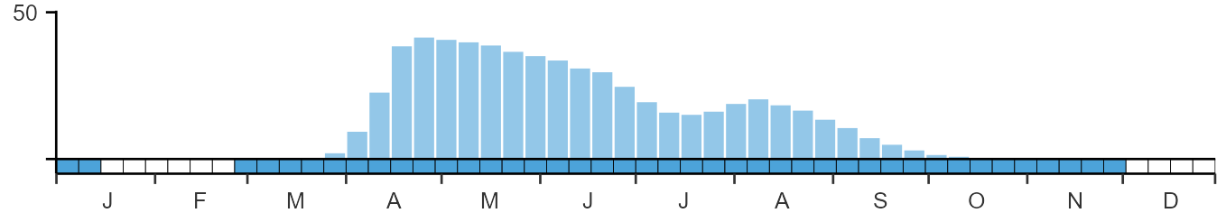 Phenology graph