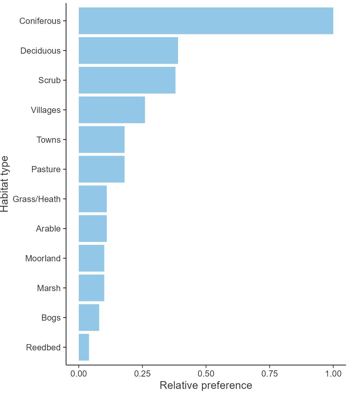 Relative frequency by habitat: Goldcrest